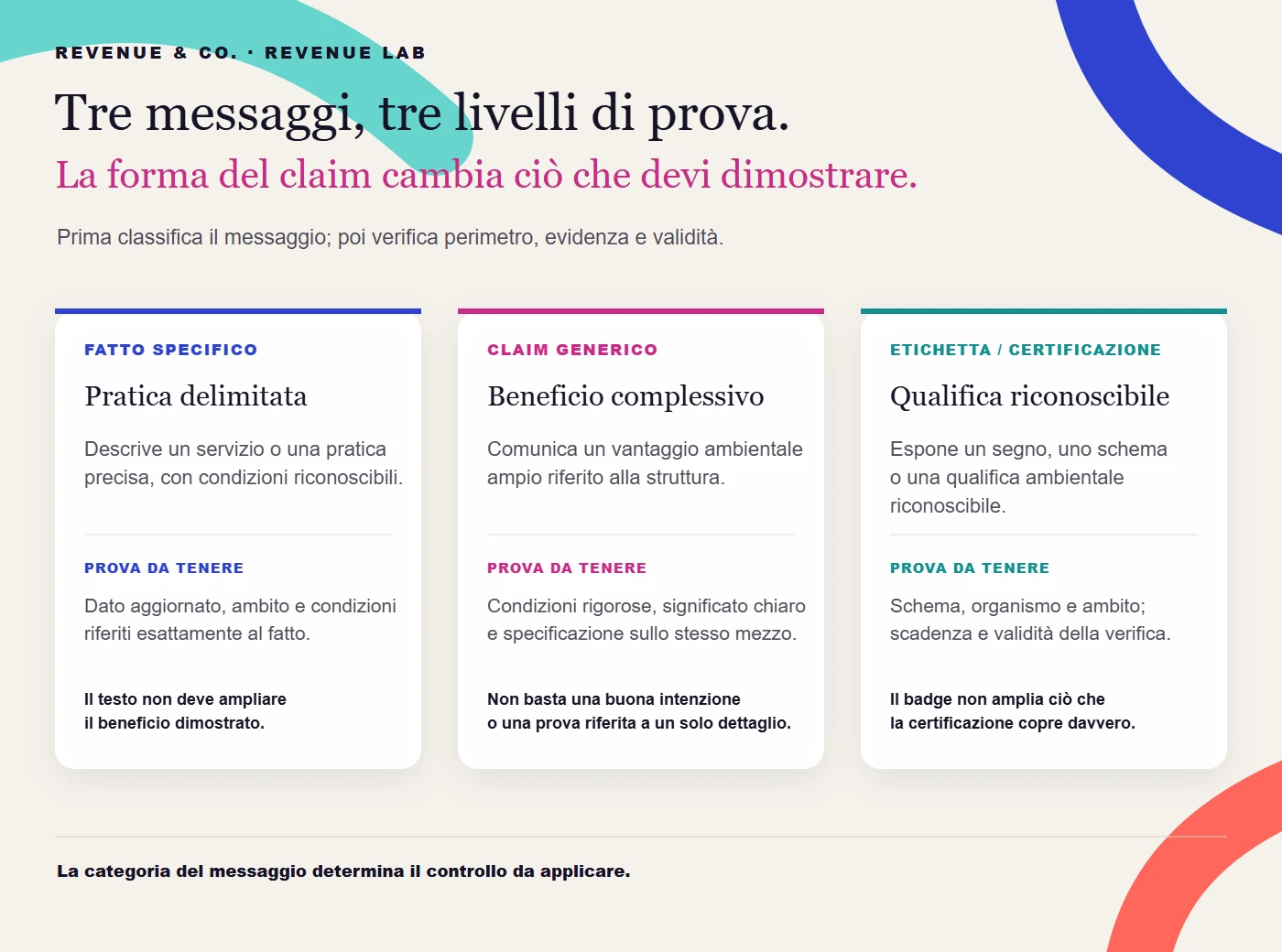 Confronto tra fatto specifico, claim generico ed etichetta o certificazione, con le prove da conservare per ogni livello.