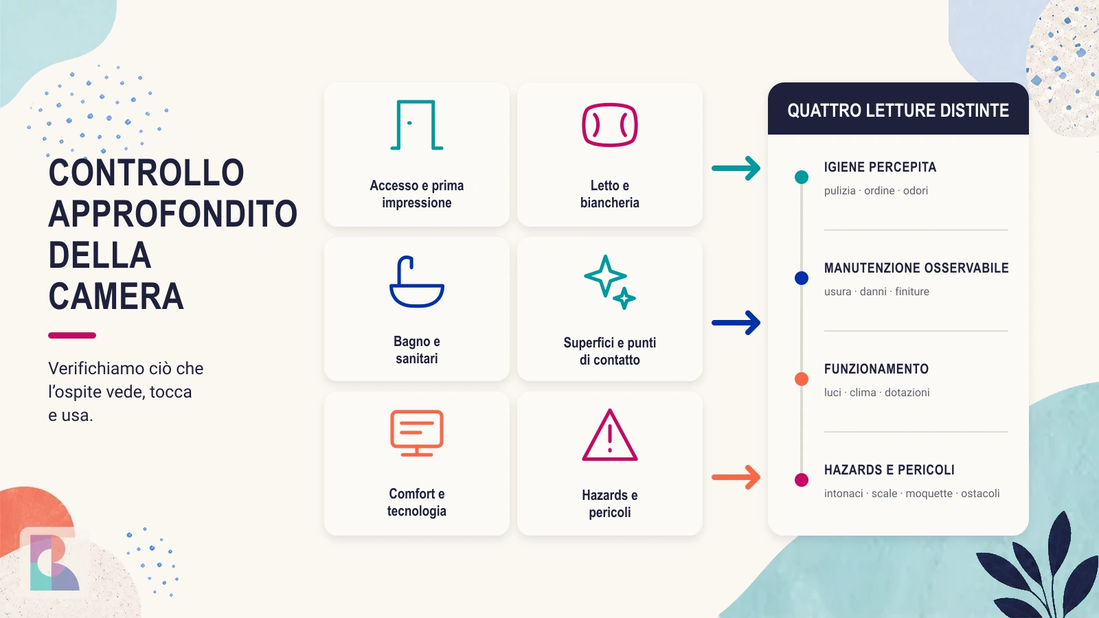Aree del controllo approfondito della camera e quattro letture distinte
