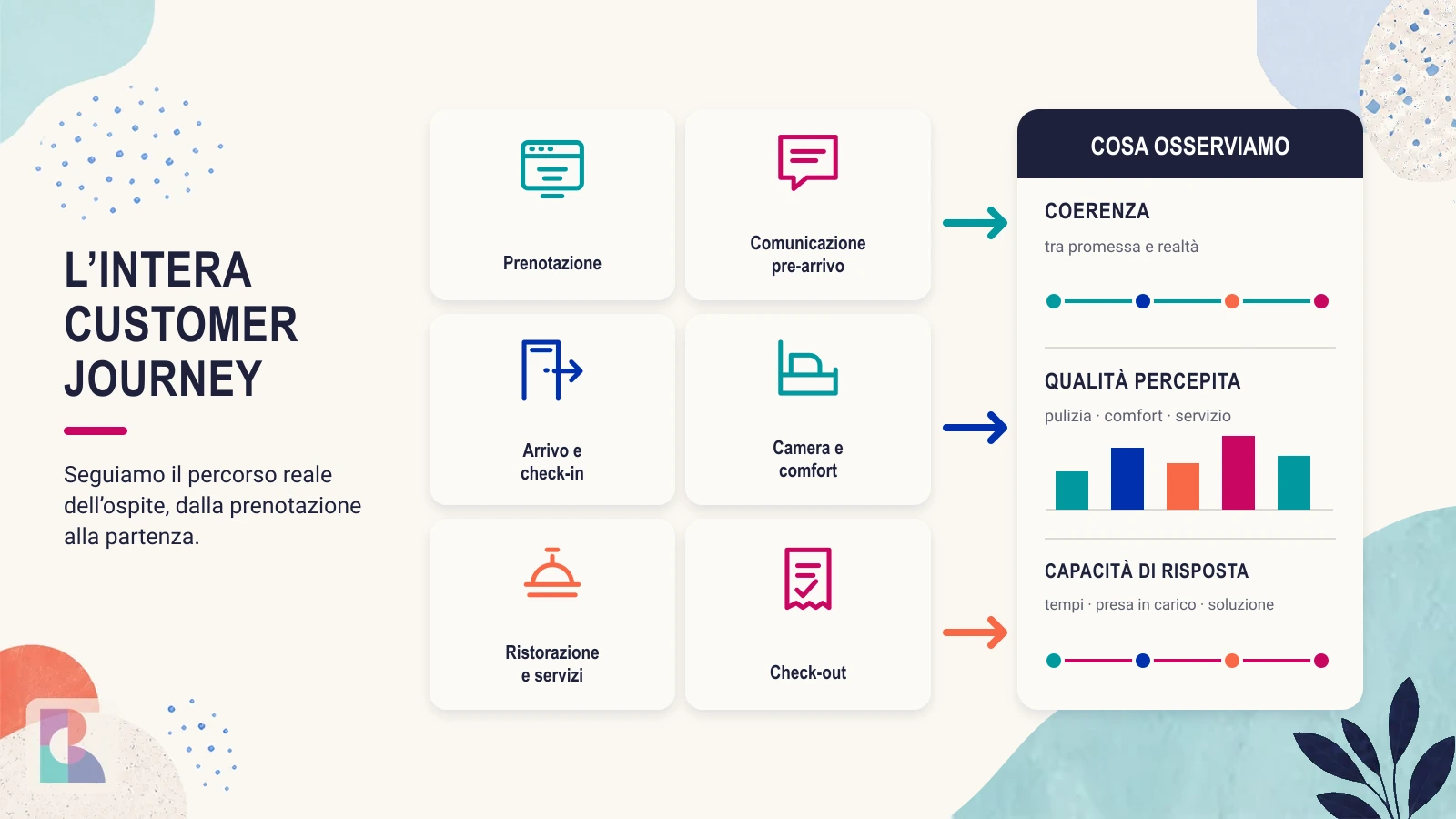 Customer journey verificata dal Mystery Guest, dalla prenotazione al check-out