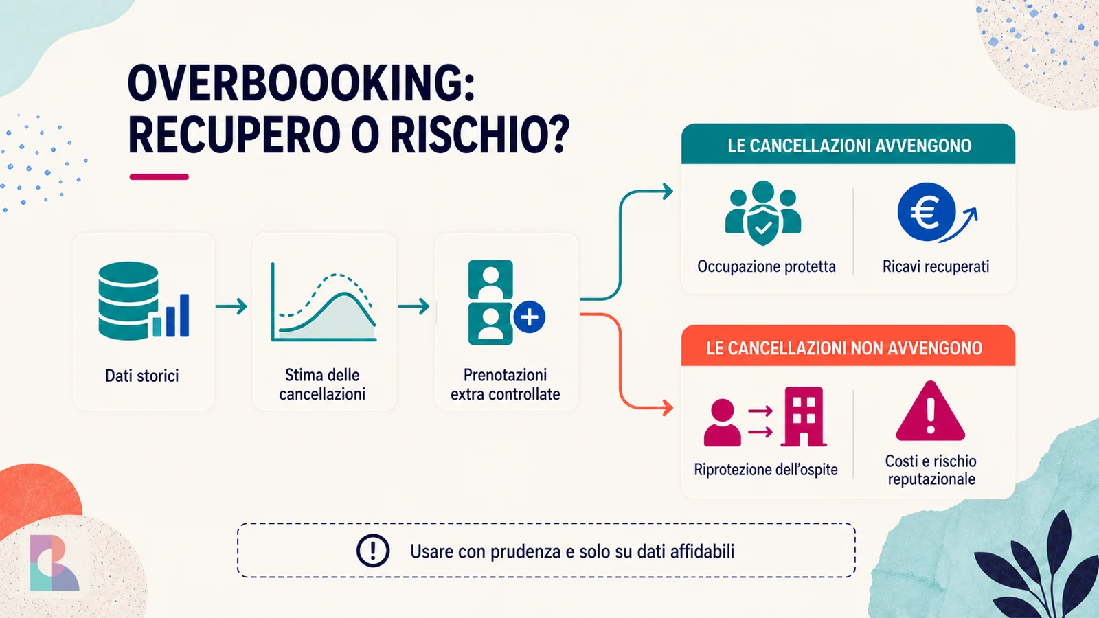 Infografica su vantaggi e rischi dell’overbooking basato sui dati storici