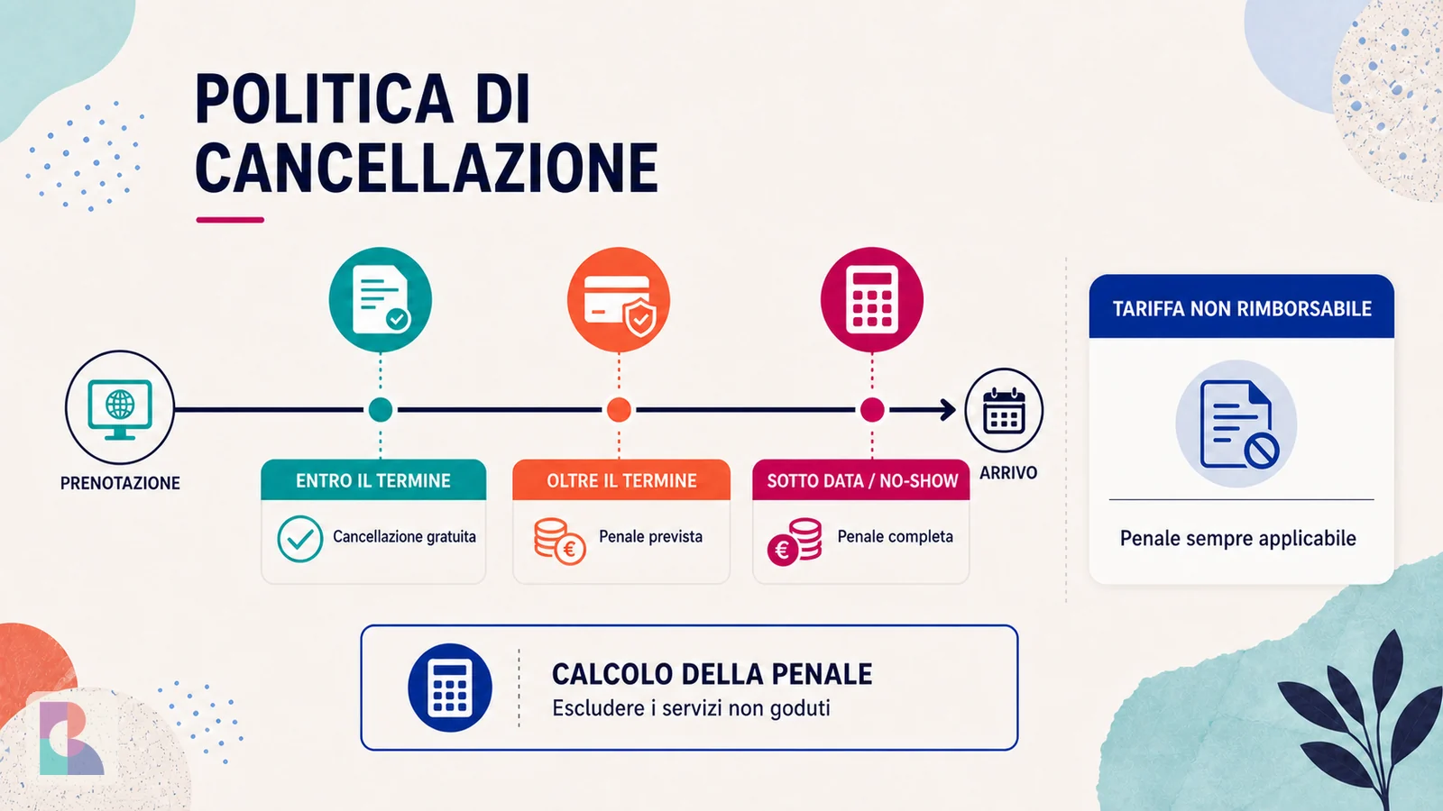 Timeline della politica di cancellazione con cancellazione gratuita, penale prevista e penale completa