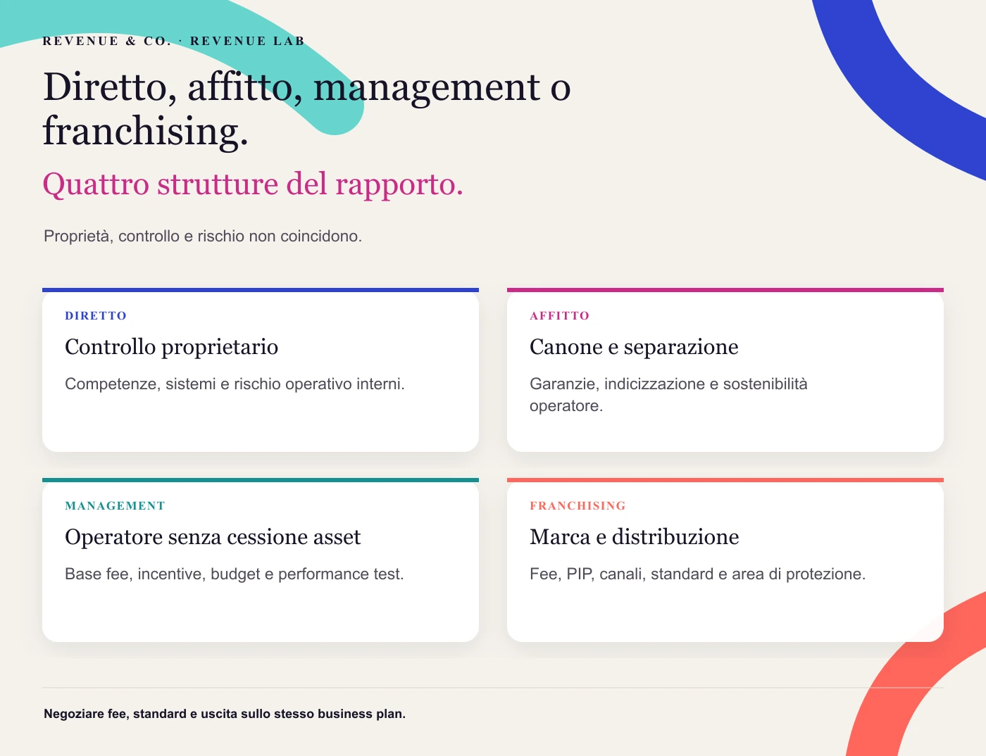 Diretto, affitto, management o franchising. Proprietà, controllo e rischio non coincidono.