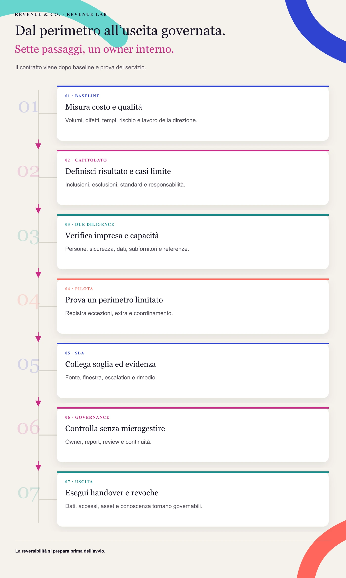 Dal perimetro all’uscita governata. Il contratto viene dopo baseline e prova del servizio.