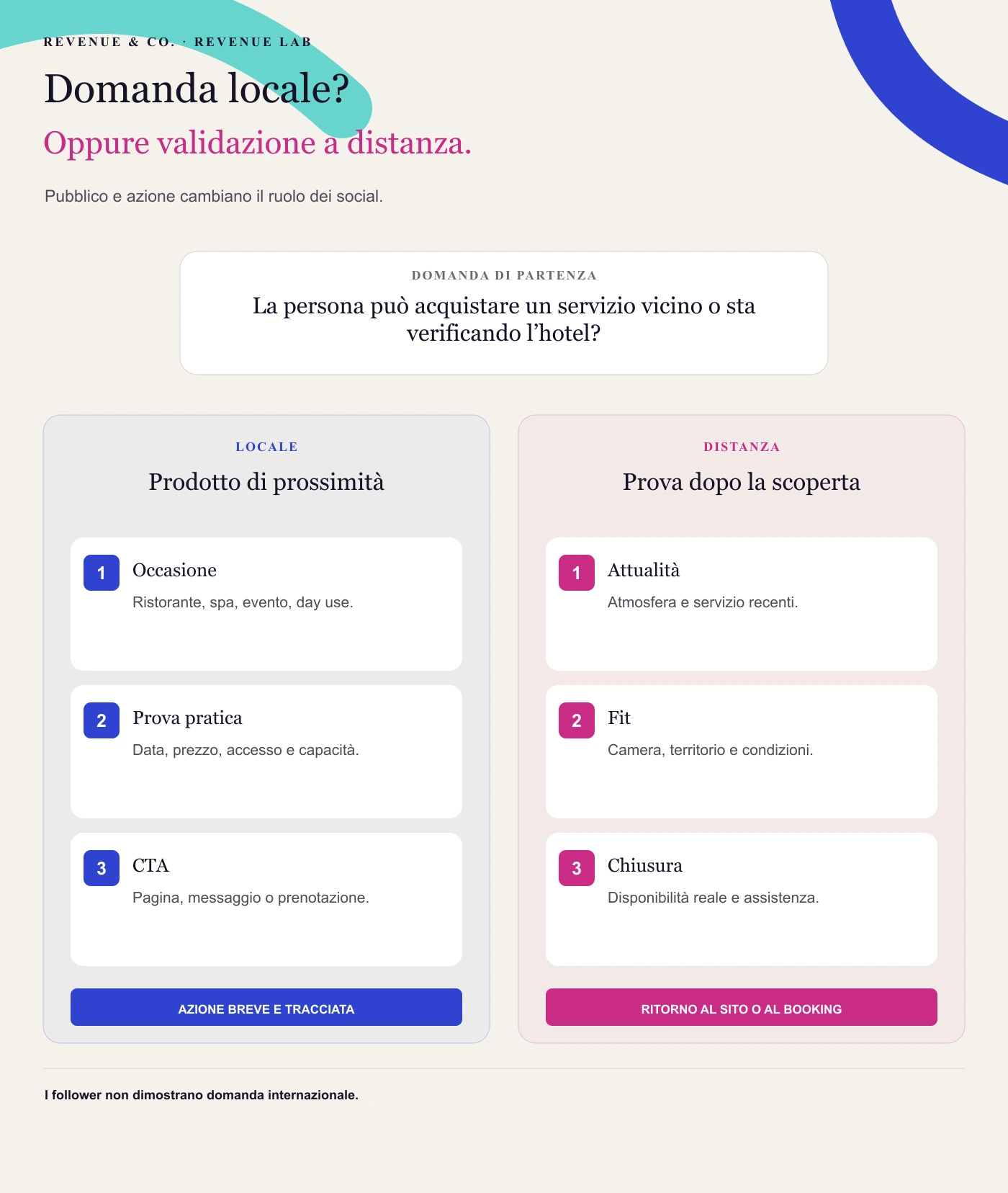 Domanda locale? La persona può acquistare un servizio vicino o sta verificando l’hotel?