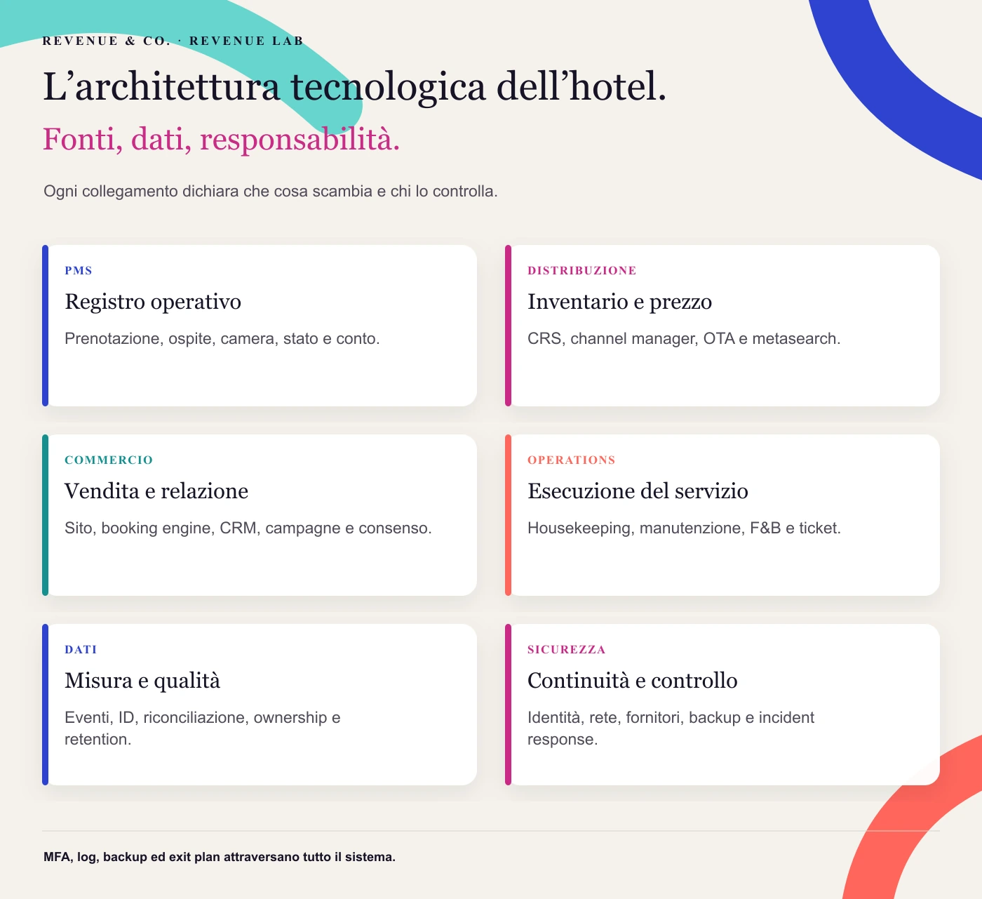 L’architettura tecnologica dell’hotel. Ogni collegamento dichiara che cosa scambia e chi lo controlla.