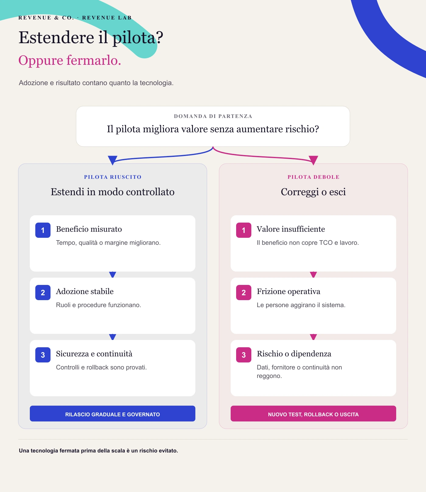 Estendere il pilota? Il pilota migliora valore senza aumentare rischio?