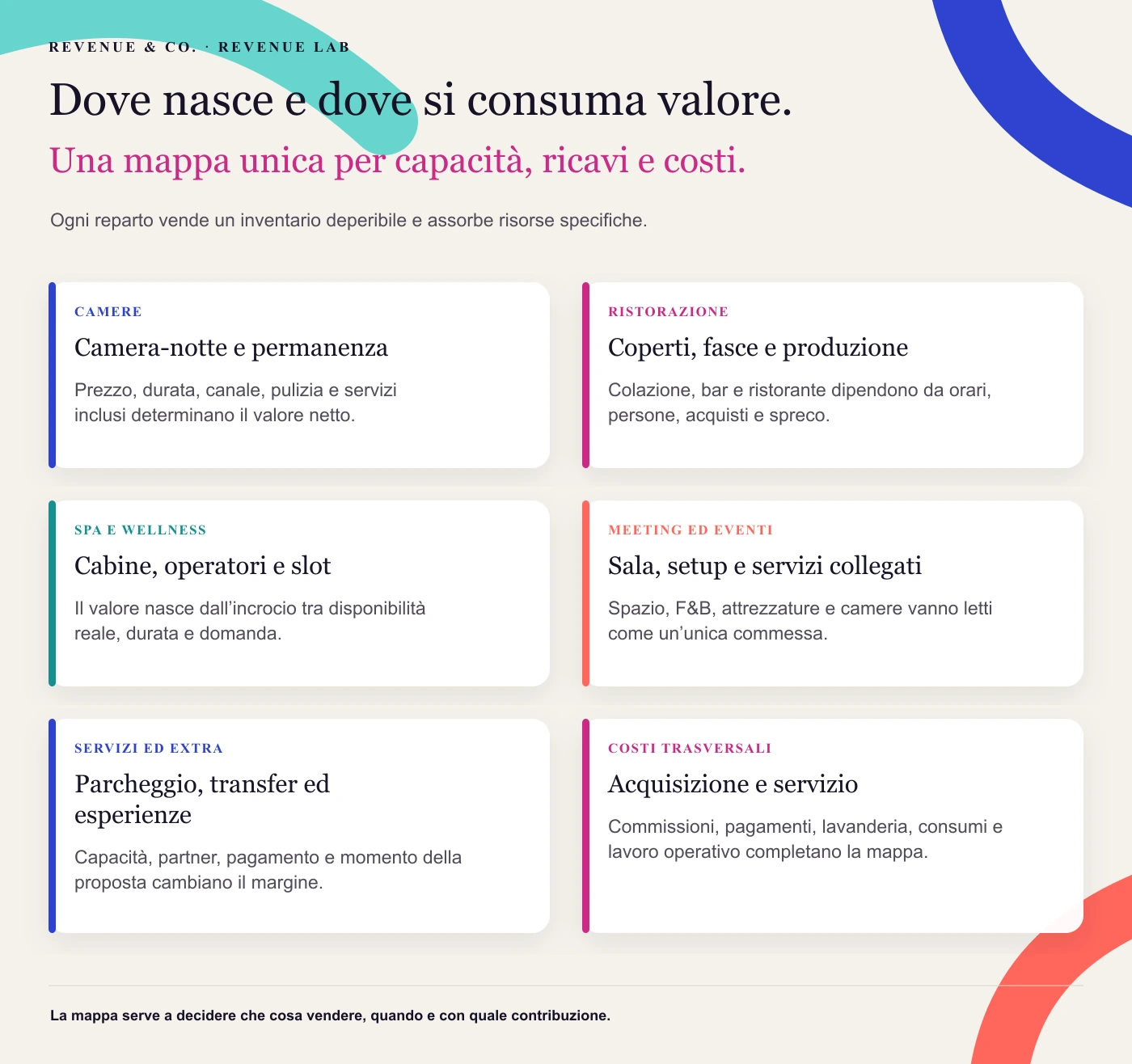 Dove nasce e dove si consuma valore. Ogni reparto vende un inventario deperibile e assorbe risorse specifiche.