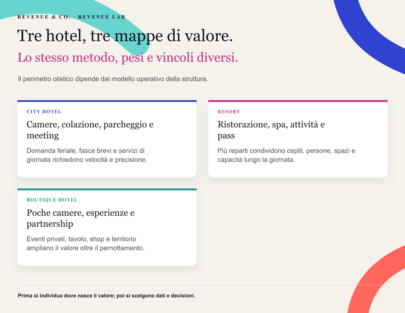 Tre hotel, tre mappe di valore. Il perimetro olistico dipende dal modello operativo della struttura.