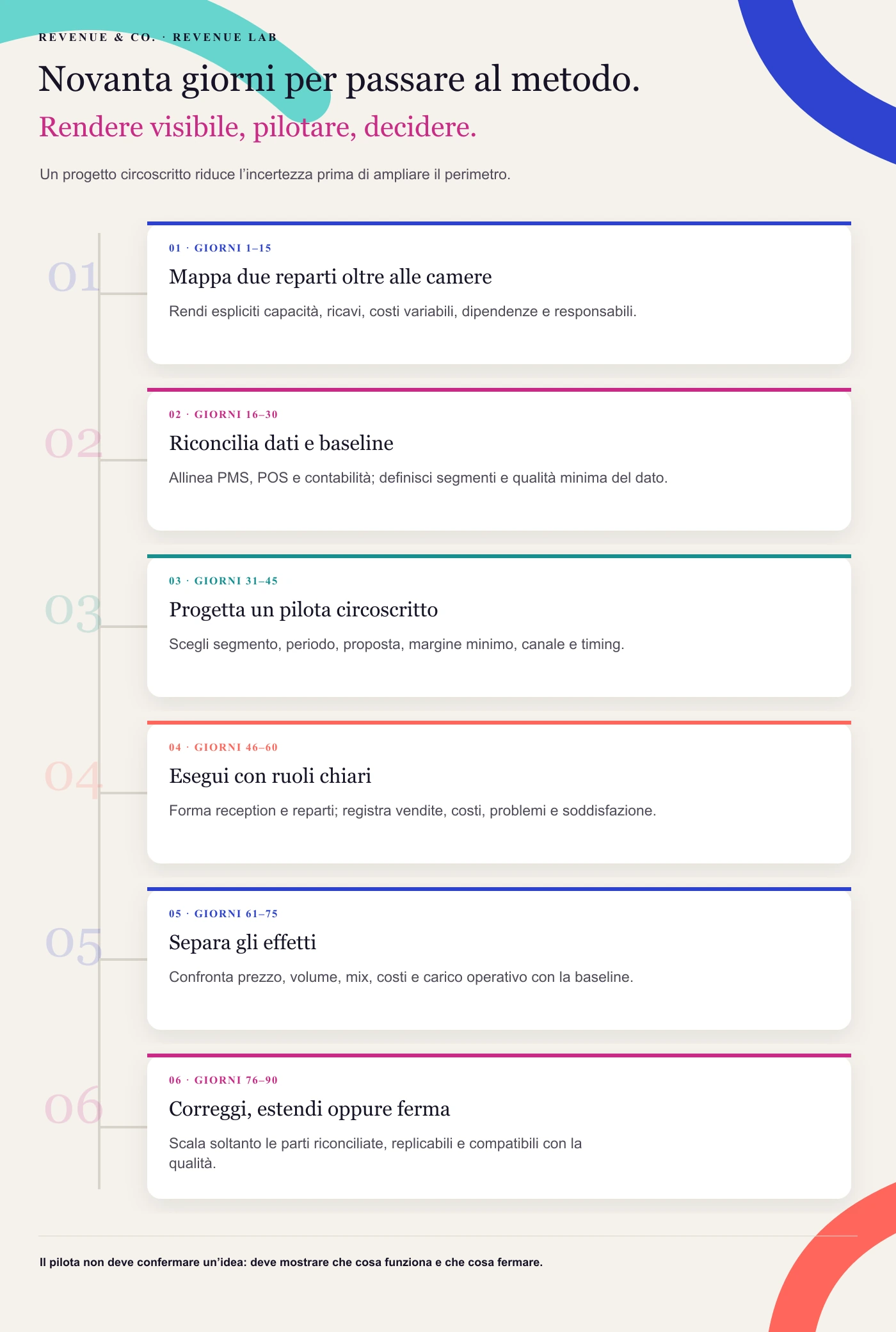 Novanta giorni per passare al metodo. Un progetto circoscritto riduce l’incertezza prima di ampliare il perimetro.