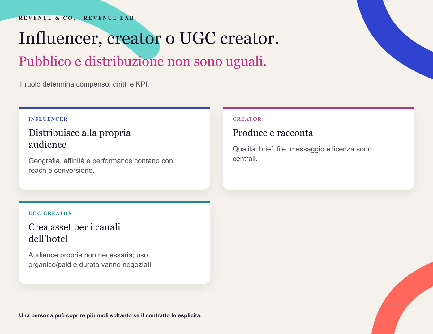 Influencer, creator o UGC creator. Il ruolo determina compenso, diritti e KPI.