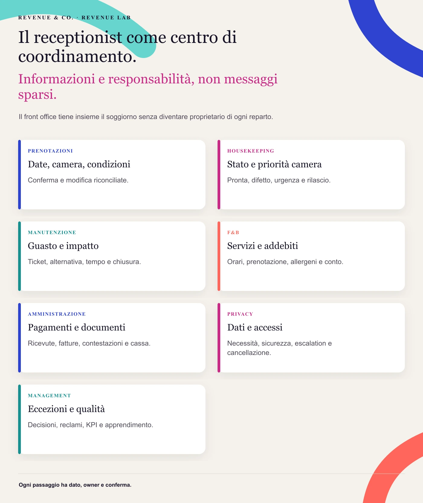 Il receptionist come centro di coordinamento. Il front office tiene insieme il soggiorno senza diventare proprietario di ogni reparto.