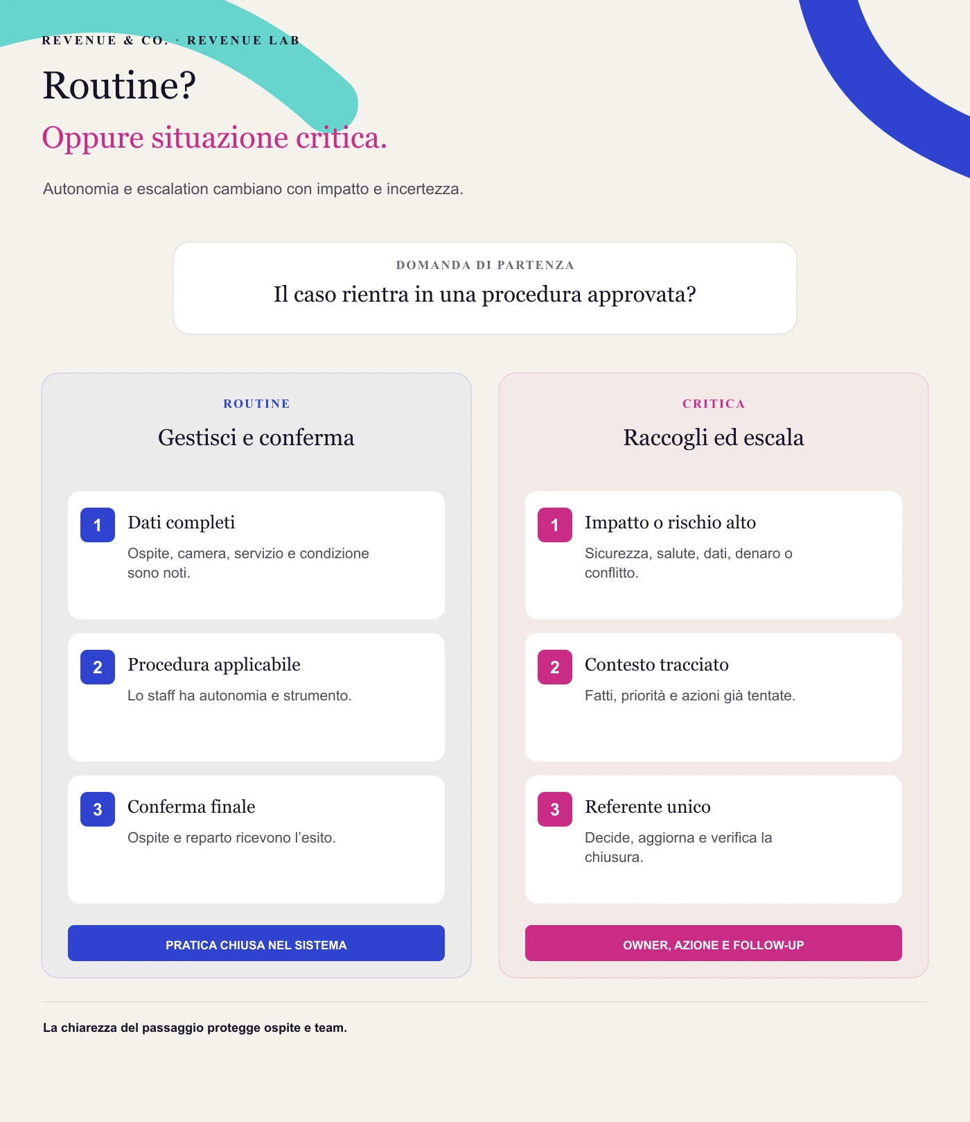Routine? Il caso rientra in una procedura approvata?