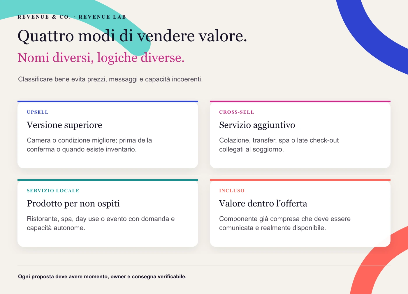 Quattro modi di vendere valore. Classificare bene evita prezzi, messaggi e capacità incoerenti.