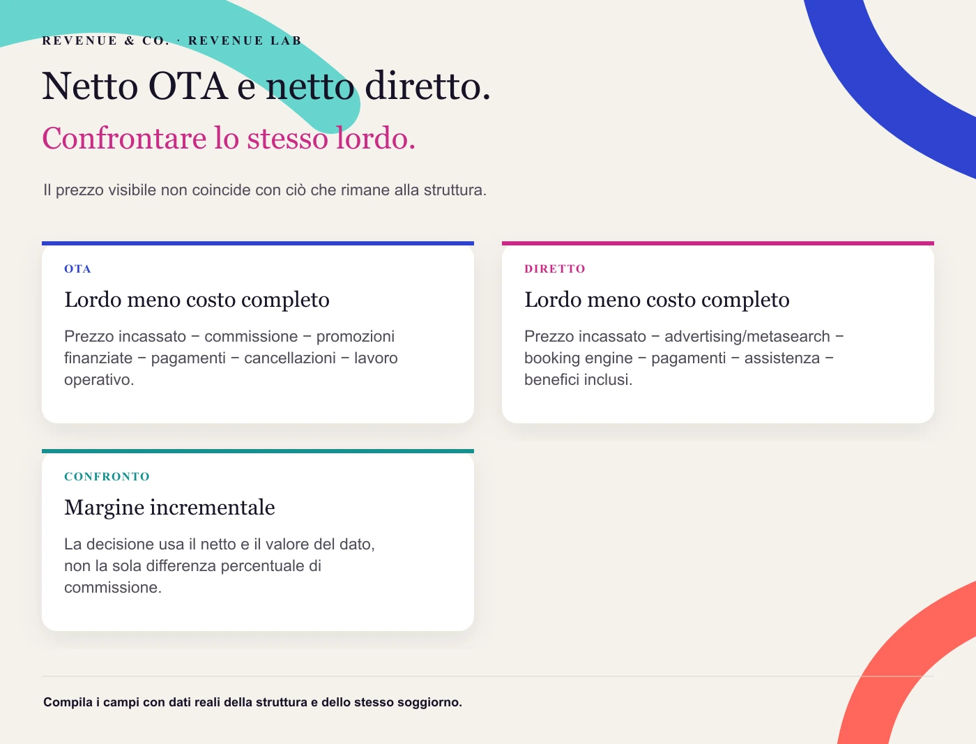 Netto OTA e netto diretto. Il prezzo visibile non coincide con ciò che rimane alla struttura.