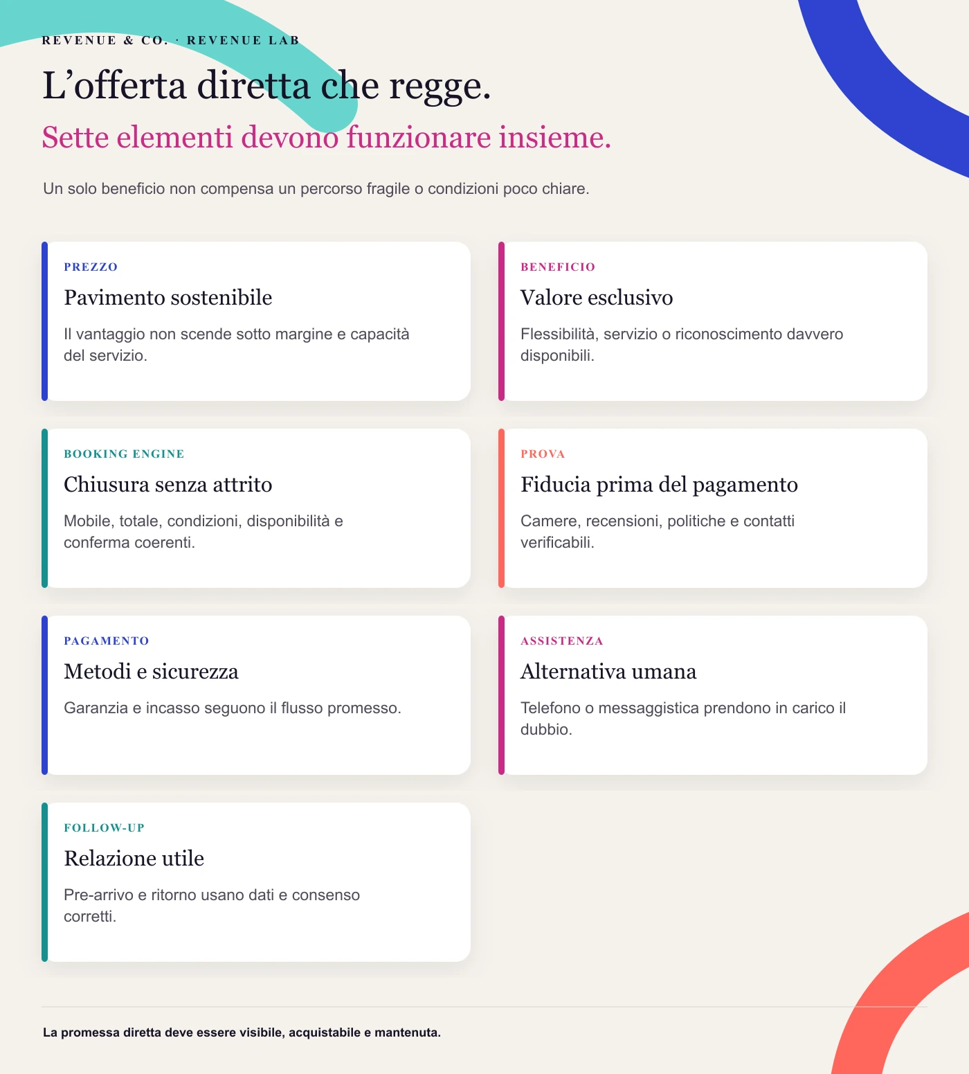 L’offerta diretta che regge. Un solo beneficio non compensa un percorso fragile o condizioni poco chiare.
