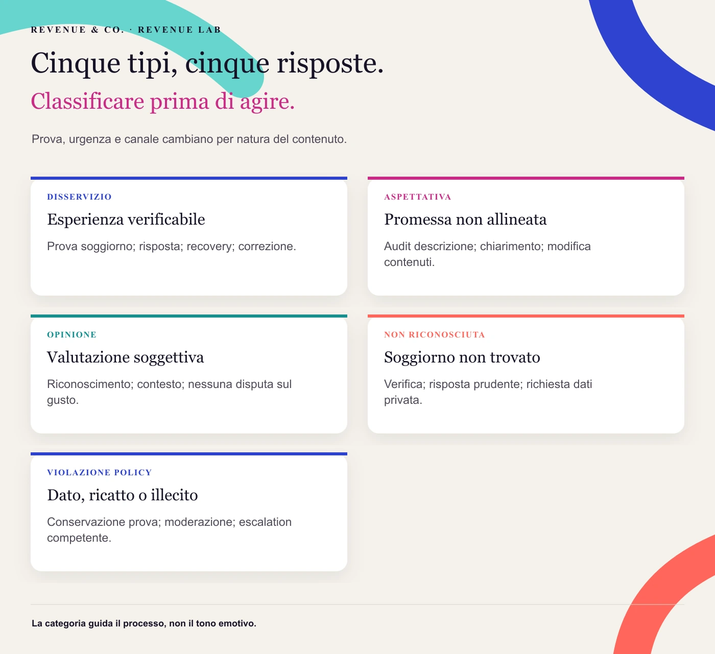 Cinque tipi, cinque risposte. Prova, urgenza e canale cambiano per natura del contenuto.