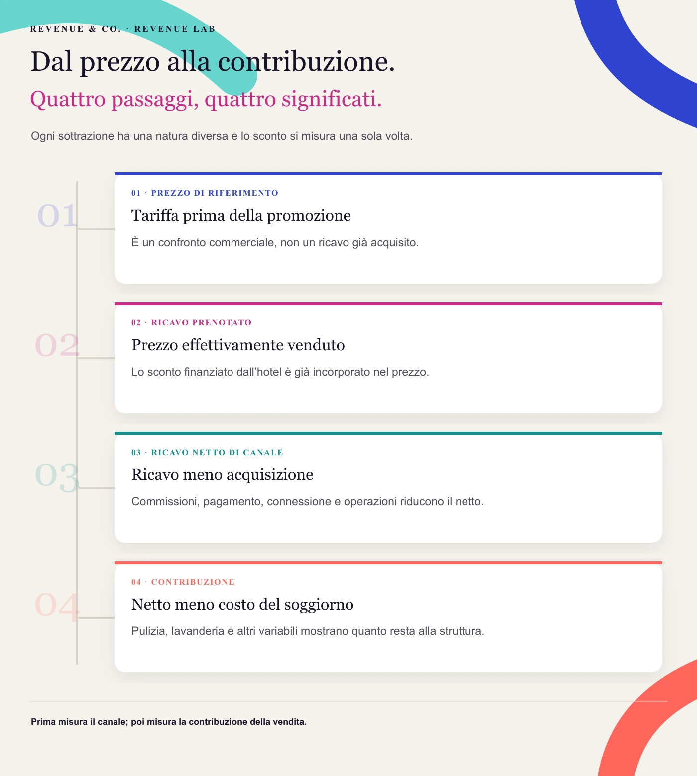 Sequenza dal prezzo di riferimento al ricavo prenotato, al ricavo netto di canale e alla contribuzione, separando sconto, acquisizione e costo del soggiorno.