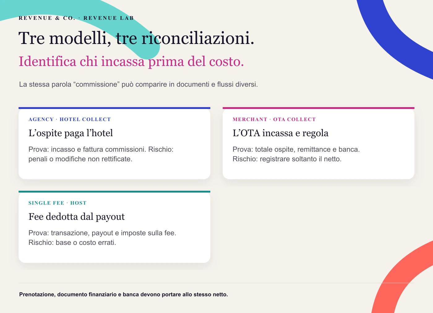 Confronto fra agency hotel collect, merchant OTA collect e single fee host: flusso di incasso, prova principale e rischio di riconciliazione.