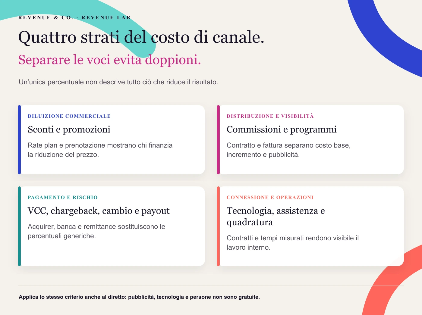 Matrice dei quattro strati del costo OTA: diluizione commerciale, distribuzione e visibilità, pagamento e rischio, connessione e operazioni.