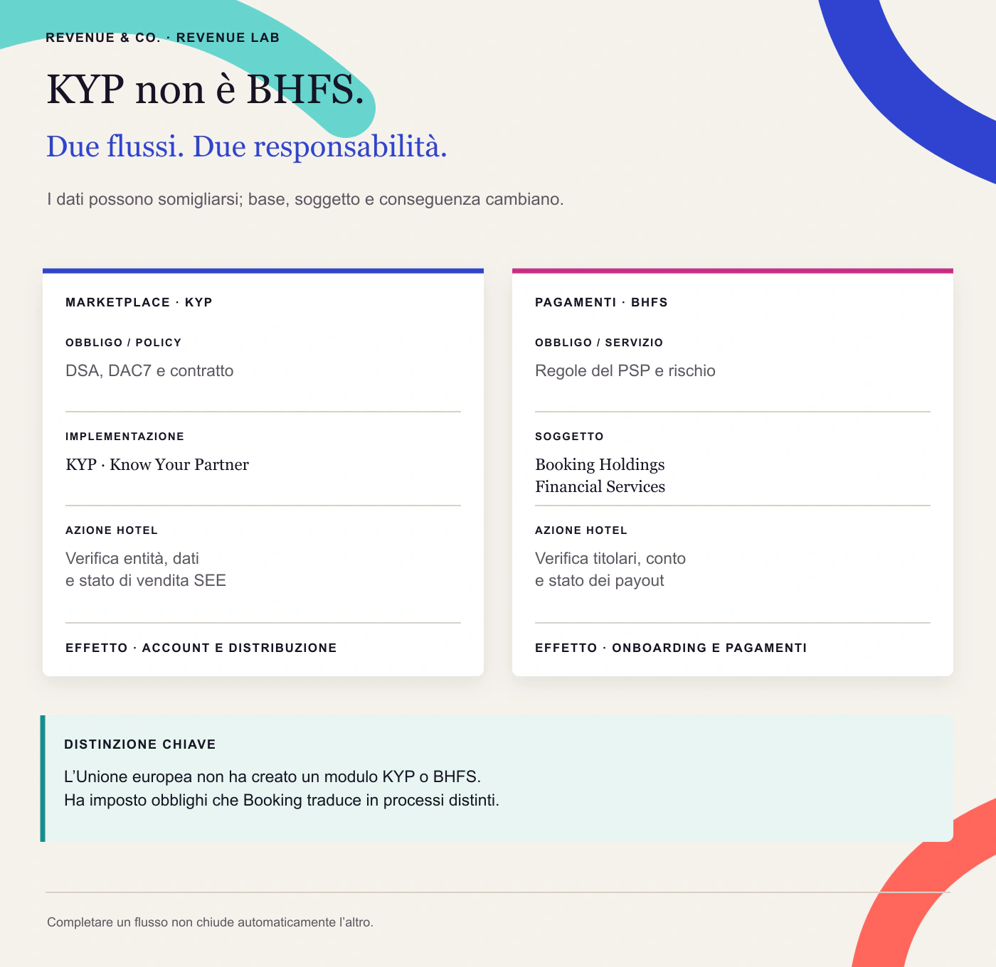 Confronto tra il flusso KYP per account e distribuzione e il flusso BHFS per onboarding e pagamenti.