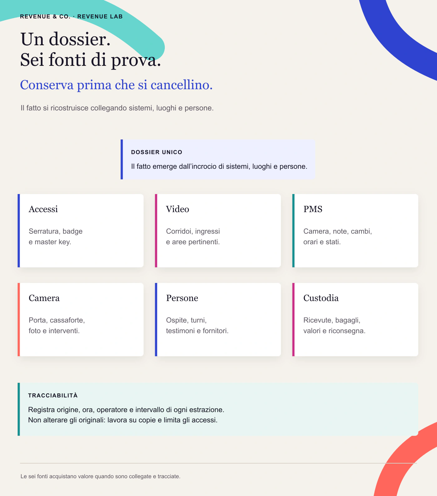 Sei fonti da collegare nel dossier: accessi, video, PMS, camera, persone e custodia.