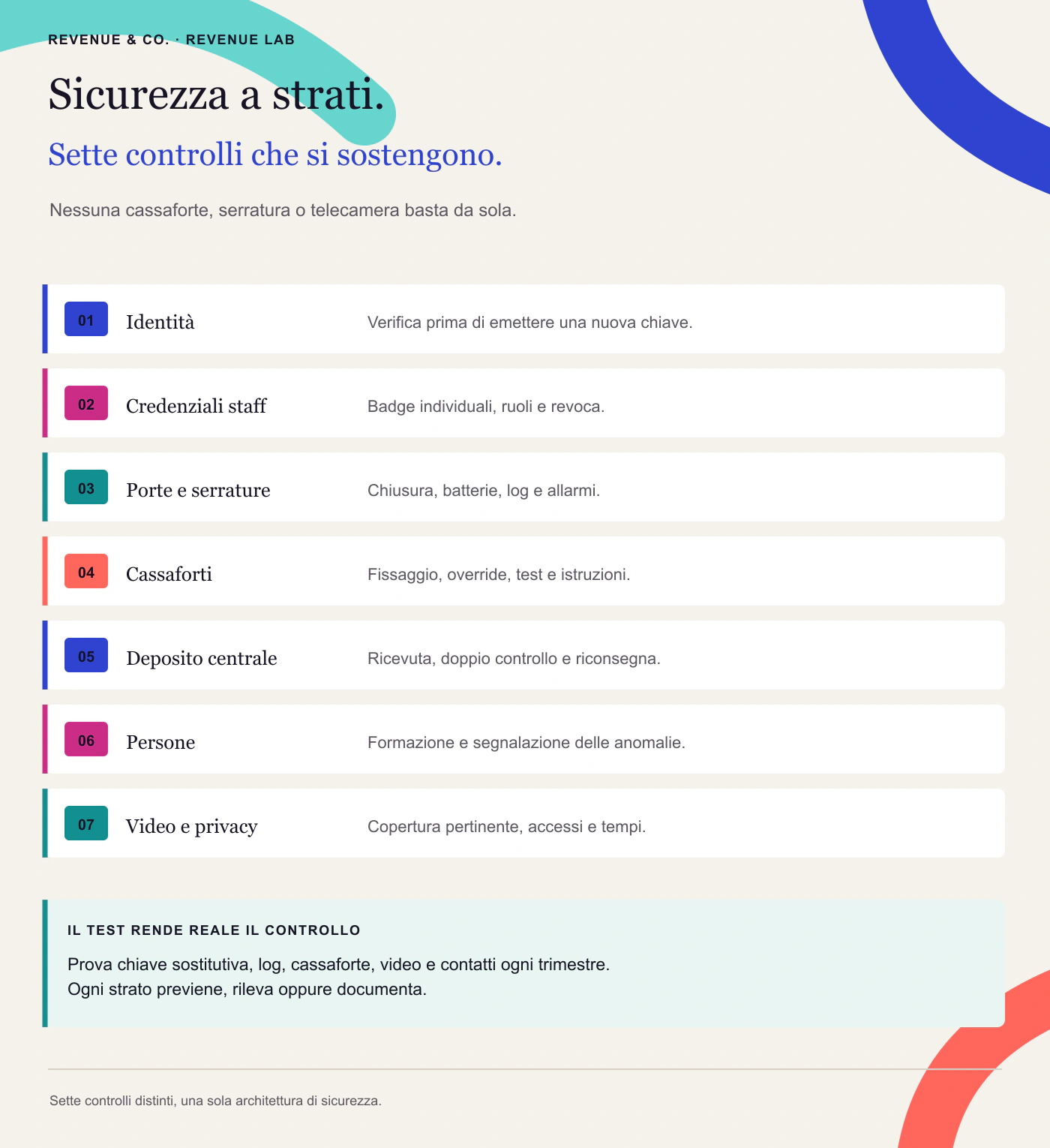 Sette controlli: identità, credenziali staff, serrature, cassaforte, deposito, persone e videosorveglianza.