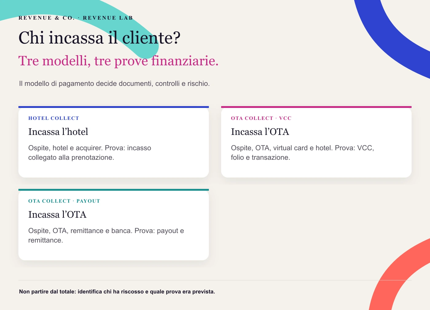 Chi incassa il cliente? Il modello di pagamento decide documenti, controlli e rischio.