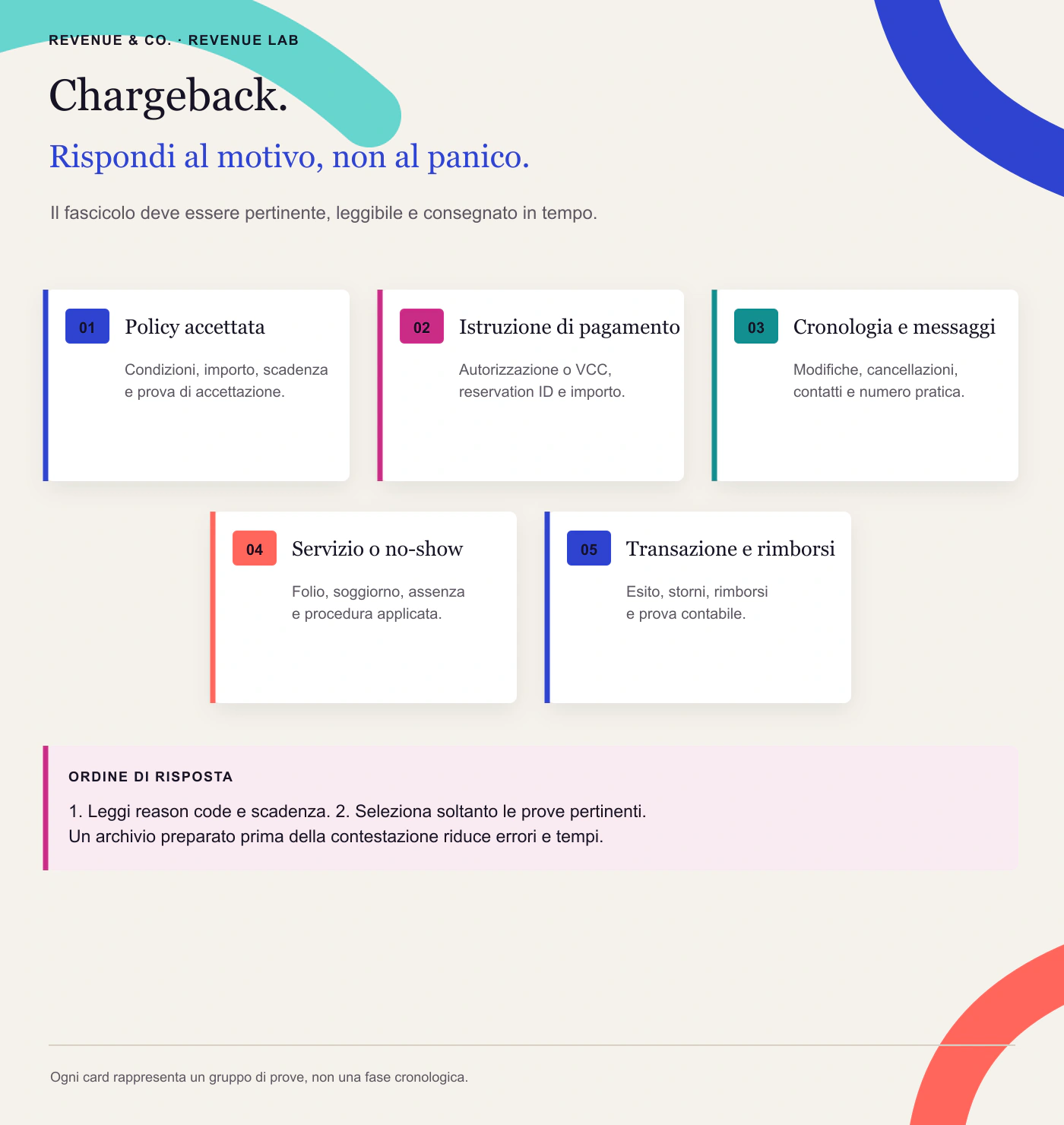 Cinque gruppi di prove per rispondere a un chargeback: policy, pagamento, cronologia, servizio e transazione.