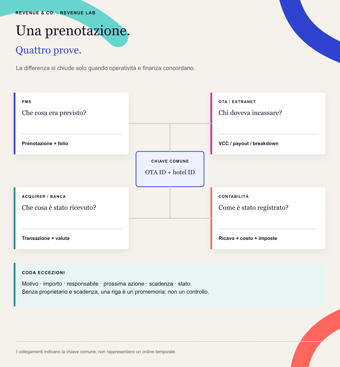 Una prenotazione collegata alle prove del PMS, dell’OTA, della banca e della contabilità tramite identificativi comuni.