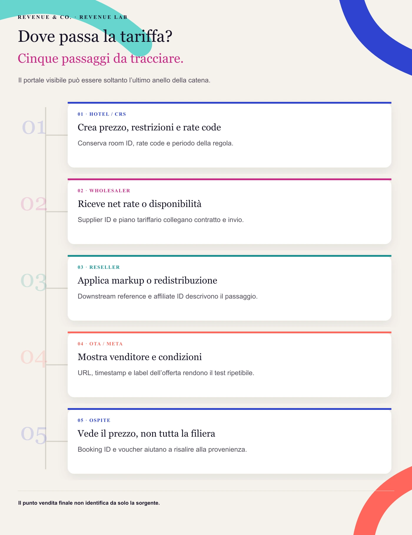 Dove passa la tariffa? Il portale visibile può essere soltanto l’ultimo anello della catena.