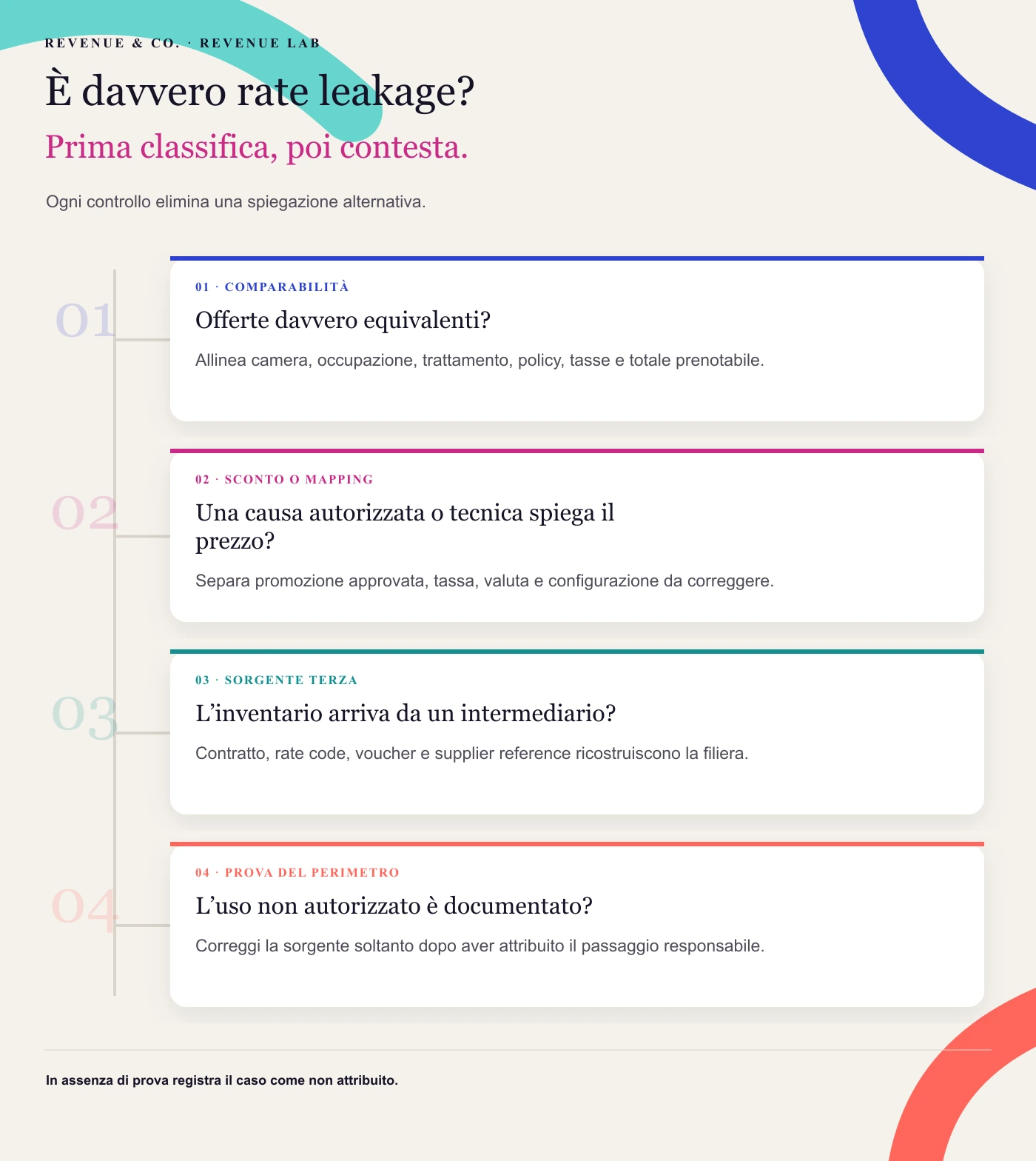 È davvero rate leakage? Ogni controllo elimina una spiegazione alternativa.