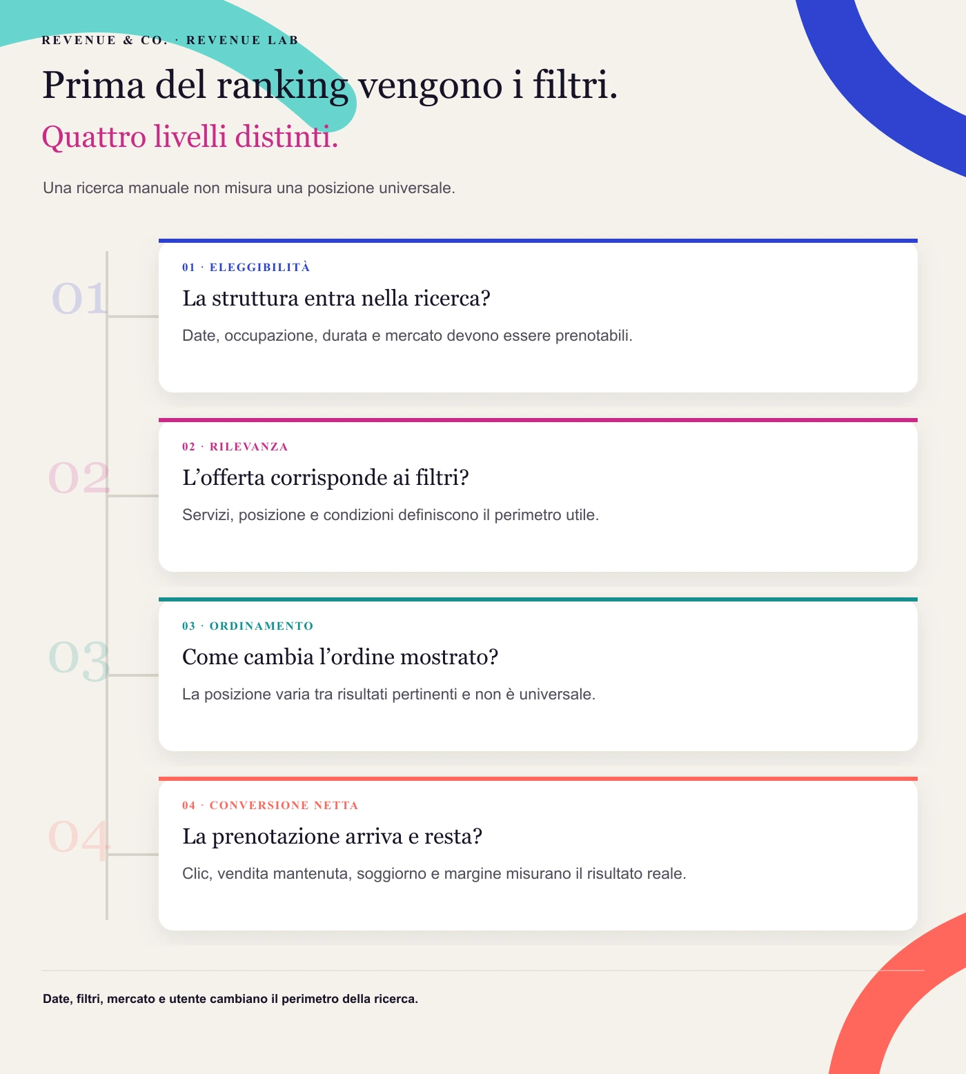 Prima del ranking vengono i filtri. Una ricerca manuale non misura una posizione universale.