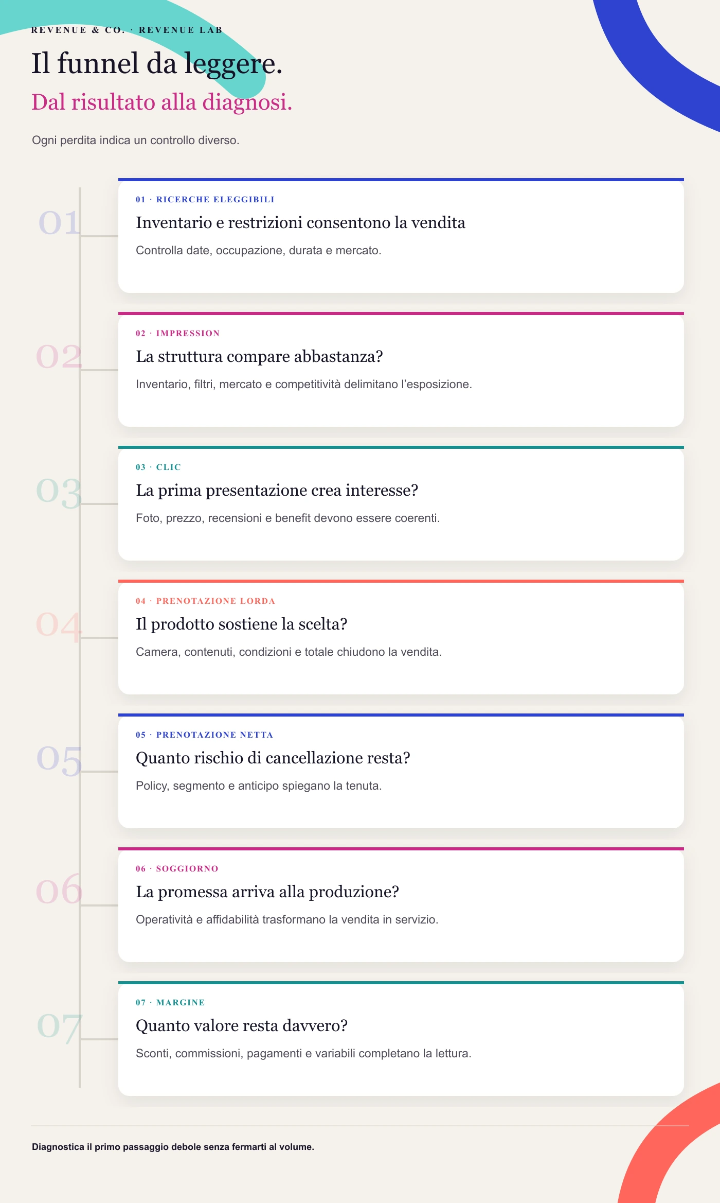 Il funnel da leggere. Ogni perdita indica un controllo diverso.