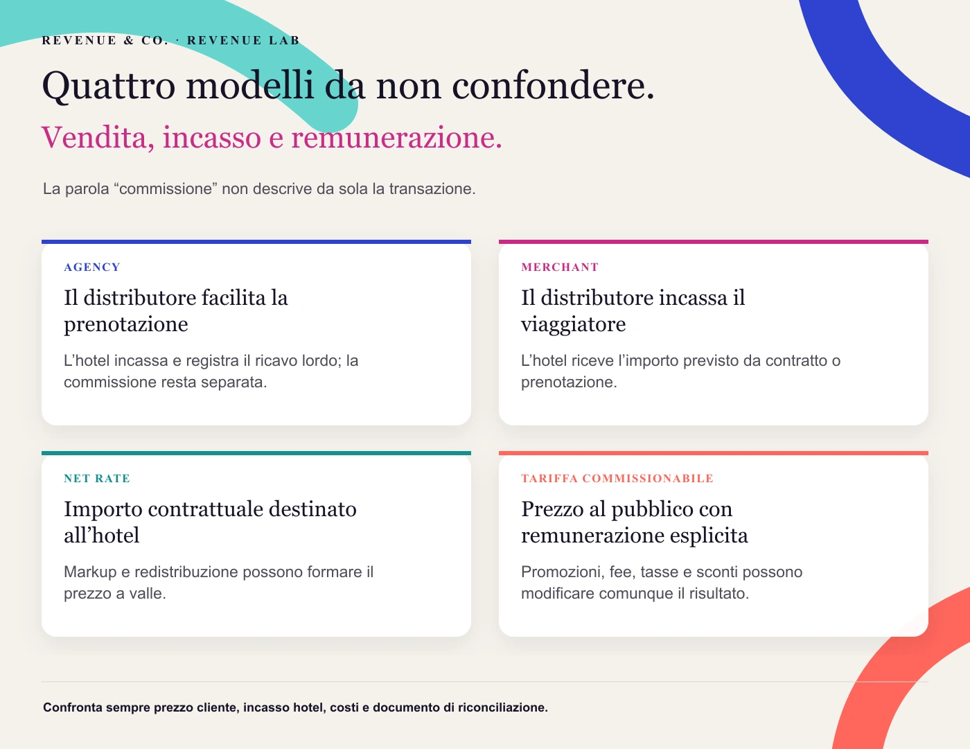Quattro modelli da non confondere. La parola “commissione” non descrive da sola la transazione.