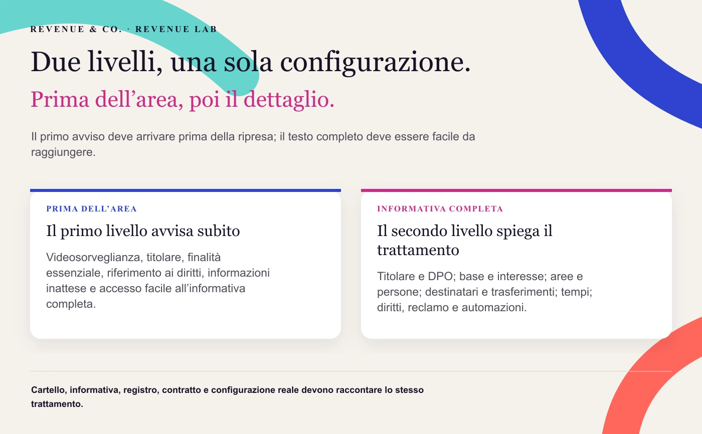 Due livelli, una sola configurazione. Il primo avviso deve arrivare prima della ripresa; il testo completo deve essere facile da raggiungere.