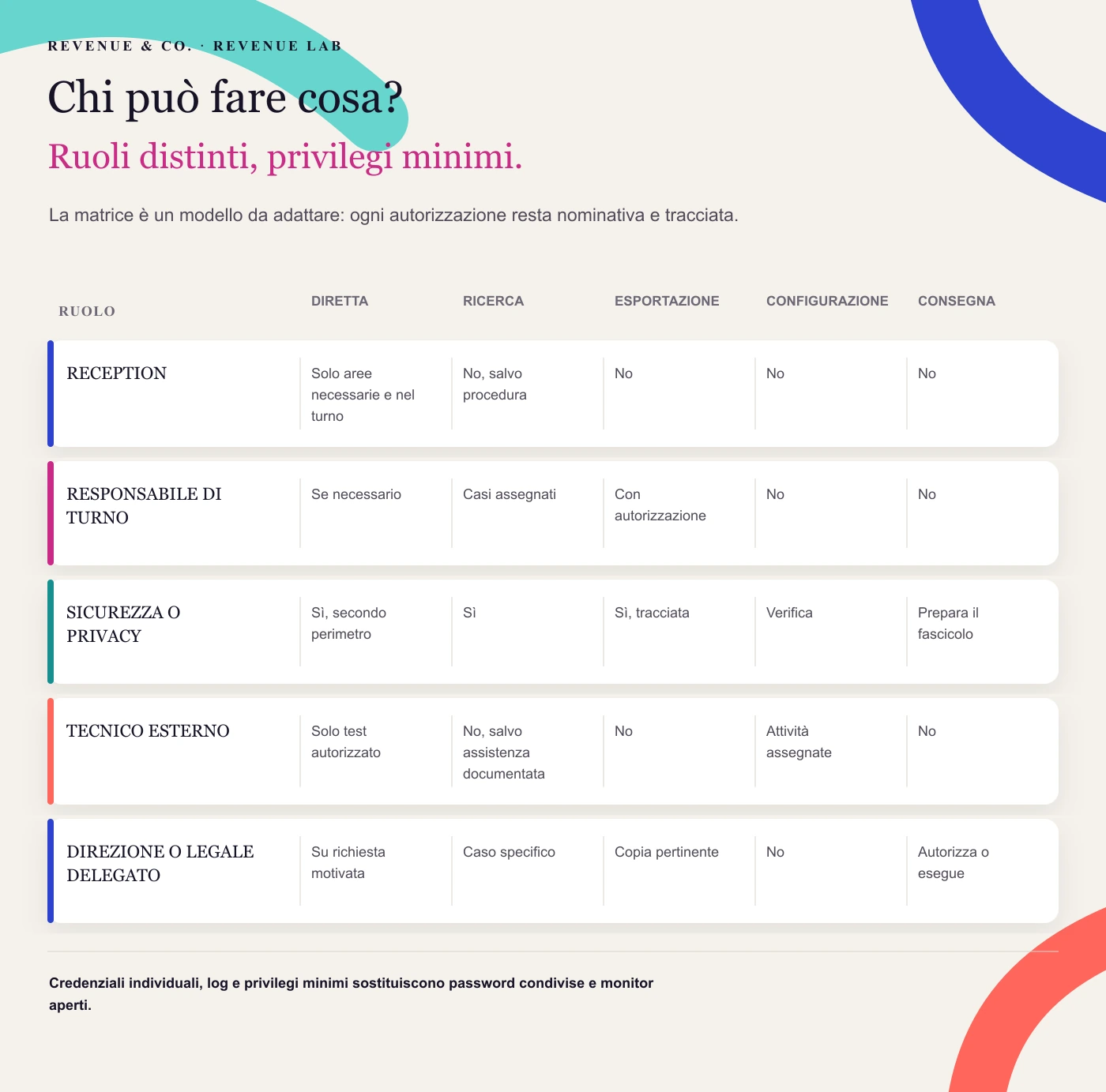 Chi può fare cosa? La matrice è un modello da adattare: ogni autorizzazione resta nominativa e tracciata.